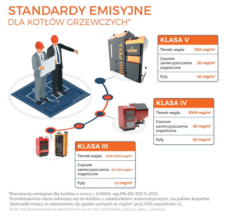 Klasy kotłów a emisja spalin – infografika Klasy kotłów CO infografika